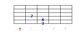 Akord Cmaj7