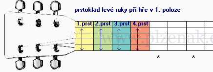 Kytara - prstoklad levé ruky v 1. poloze