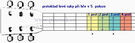 Kytara - prstoklad levé ruky v 5. poloze